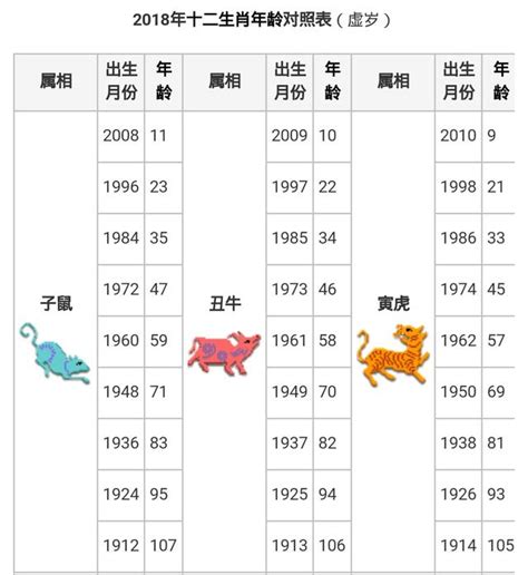 72年屬什麼|十二生肖｜2023年齡對照表、生肖年份、起源、性